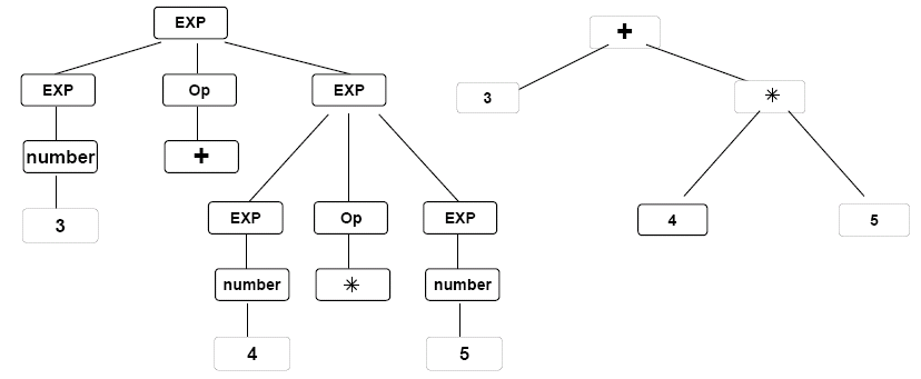 Cover Image for How to create a Syntax analyzer